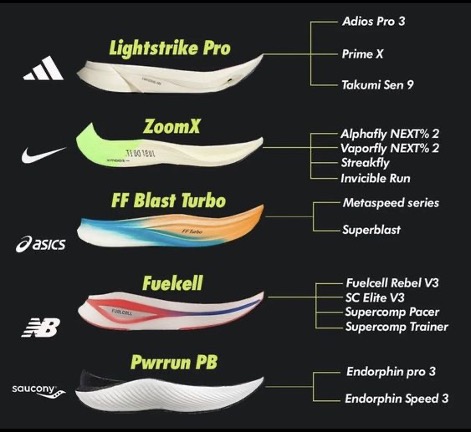 Shoe technology data